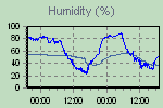 Humidity Graph Thumbnail