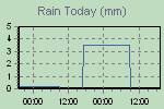 Today's Rainfall Graph Thumbnail
