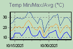 Temp Min/Max Graph Thumbnail