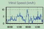 Wind Graph Thumbnail